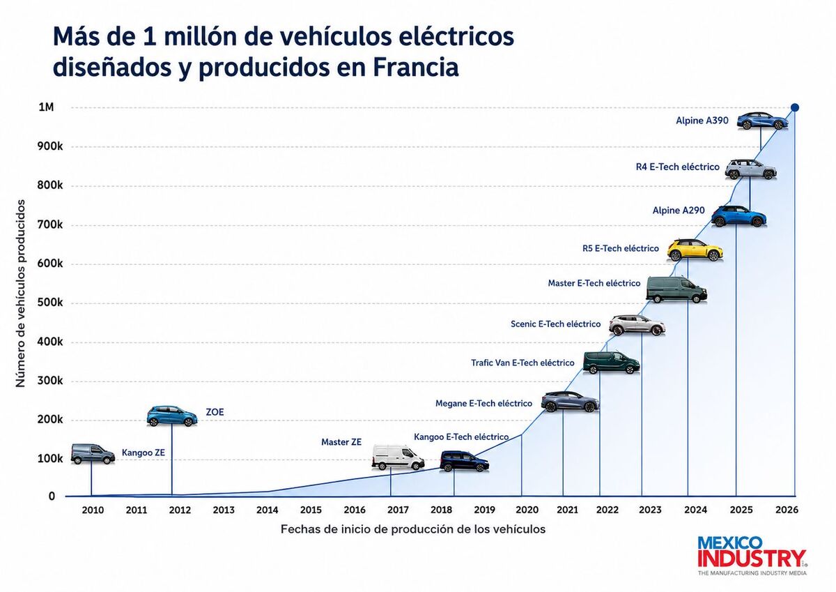 Renault Group supera el millón de vehículos eléctricos fabricados en Francia