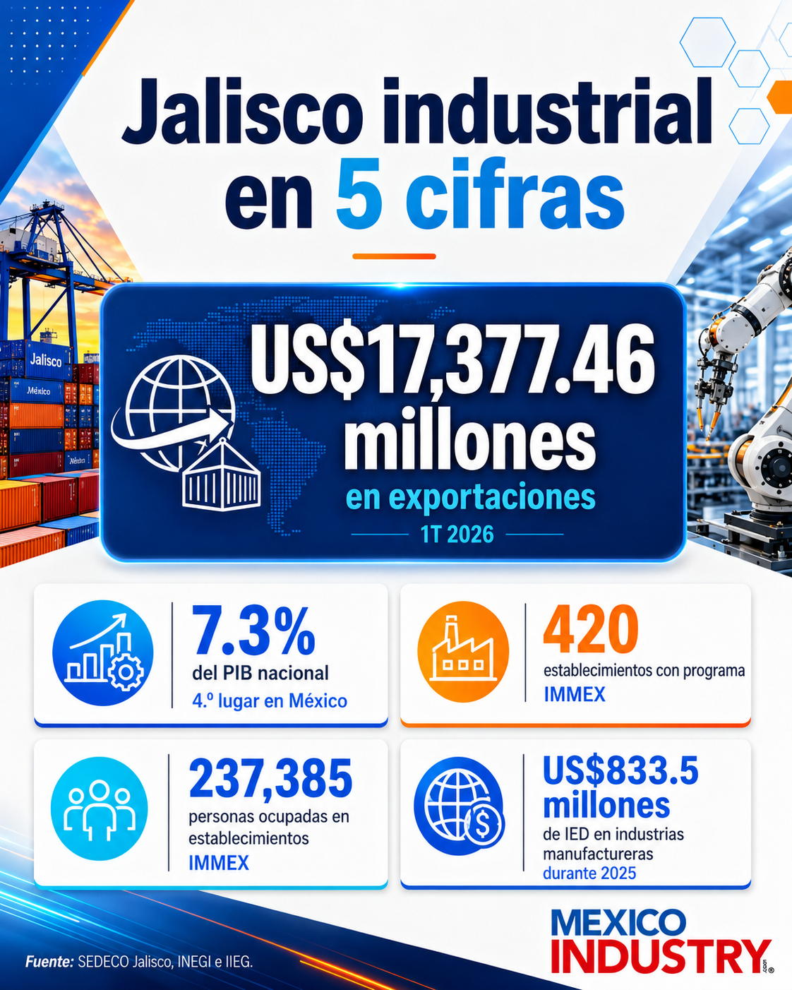 ¿Cuáles son las principales industrias de Jalisco?