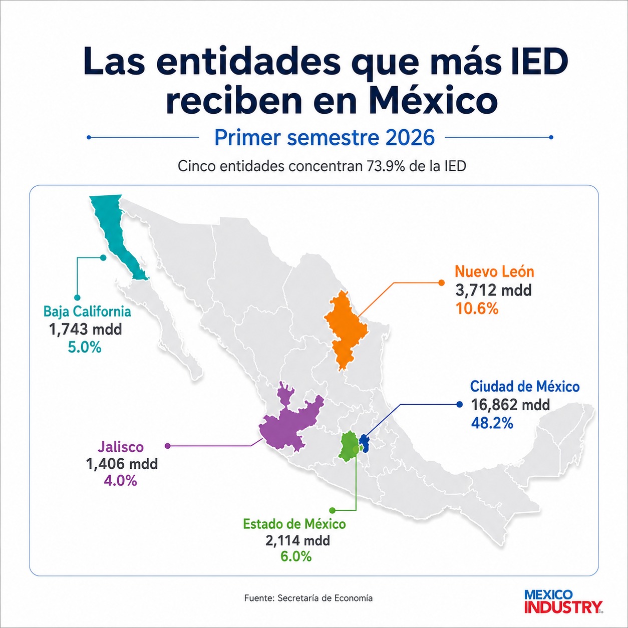 El nuevo mapa de la inversión industrial en México: qué estados y sectores están ganando