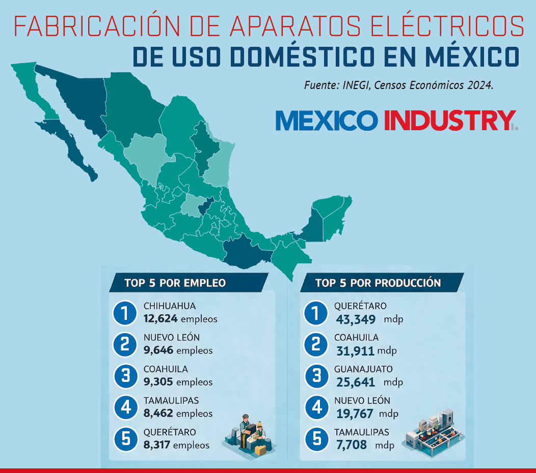 Electrodomésticos hechos en México: así se distribuye la producción por estados