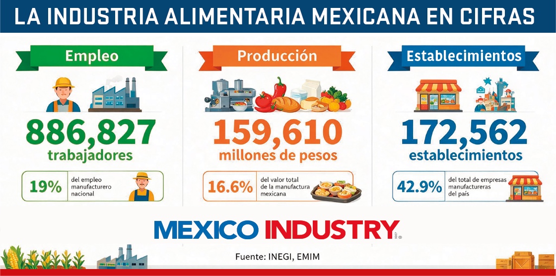 Industria alimentaria en México: empleo, producción y estados líderes en 2026