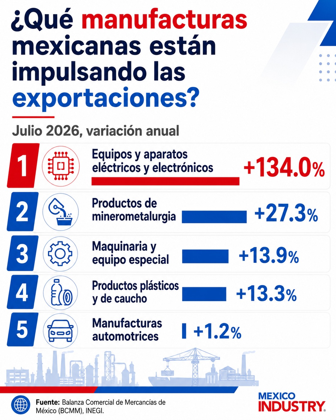 Manufacturas mexicanas: ¿qué sectores están creciendo más en exportaciones?