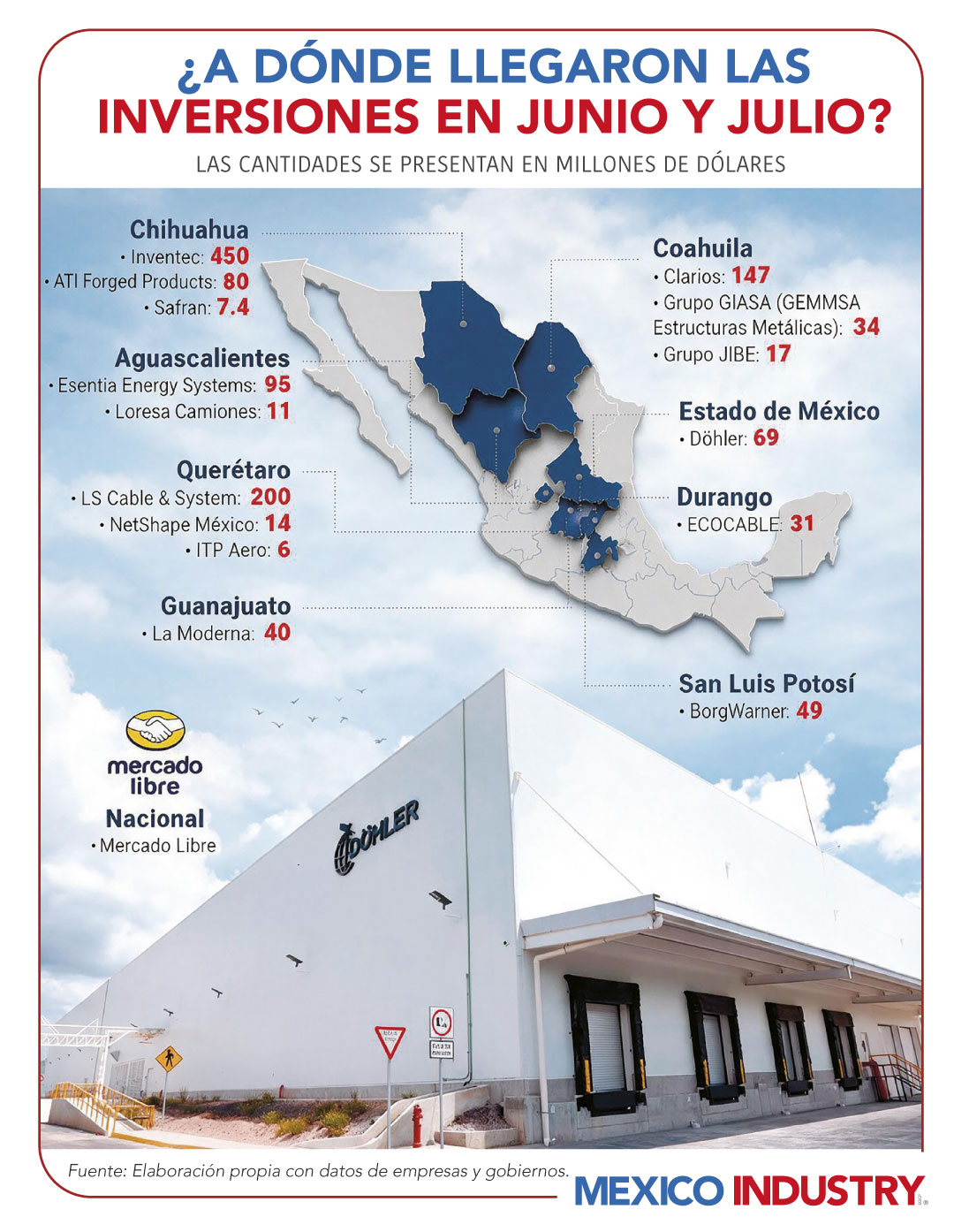 México suma más de 5,850 mdd en nuevos proyectos industriales y logísticos