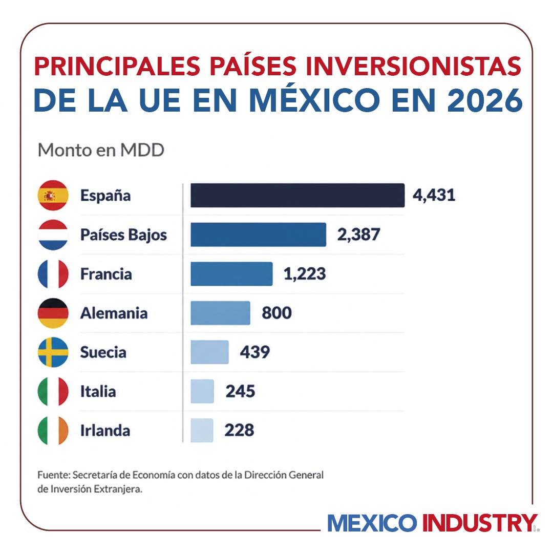 Modernización del TLCUEM fortalece comercio, inversión y cooperación industrial entre México y la Unión Europea