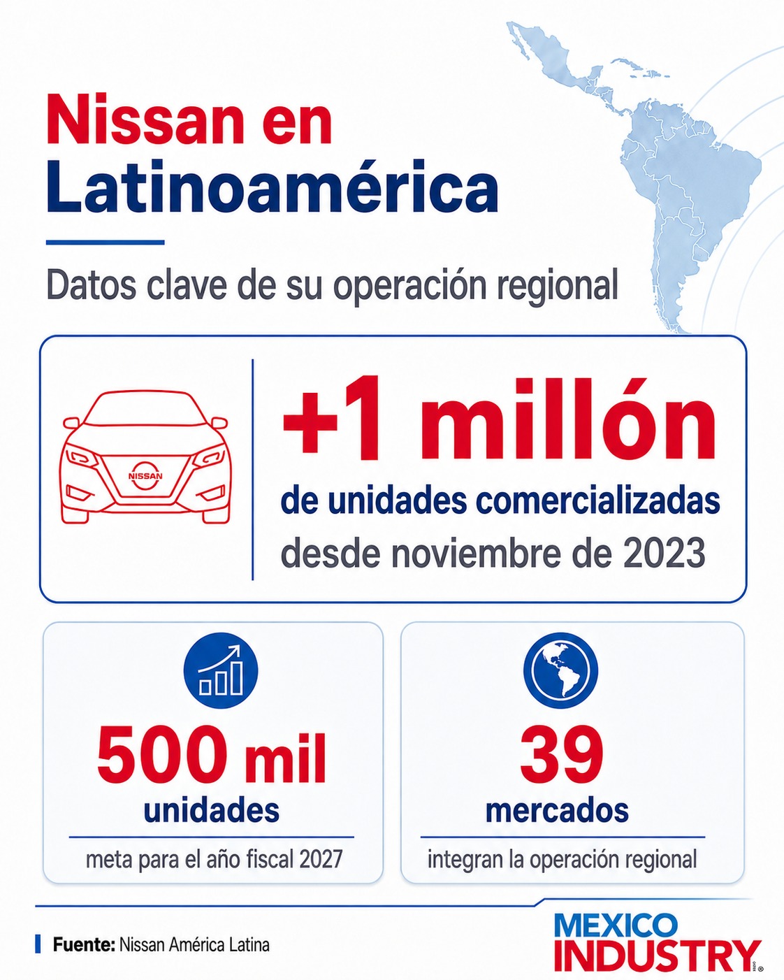 Nissan supera un millón de ventas en Latinoamérica; México será clave para su meta de 2027