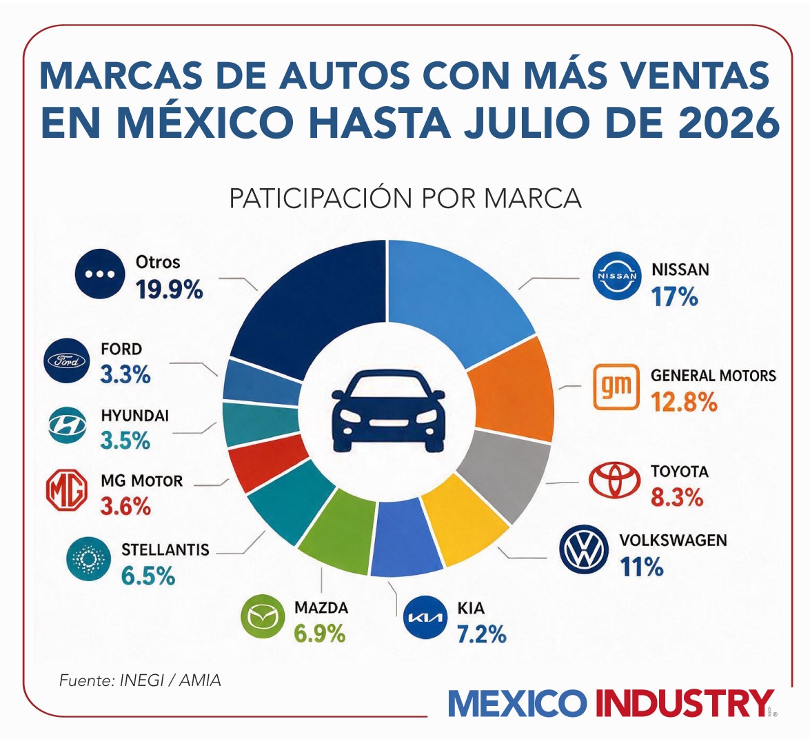 Ventas de vehículos en México crecen 5% de enero a julio de 2026