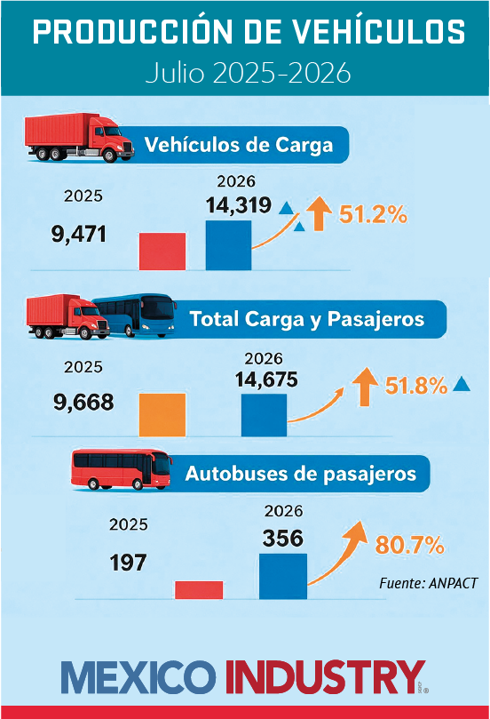 Acelera producción y exportaciones de vehículos pesados