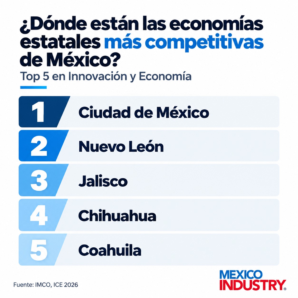 Estos son los 10 estados más competitivos de México en innovación y economía