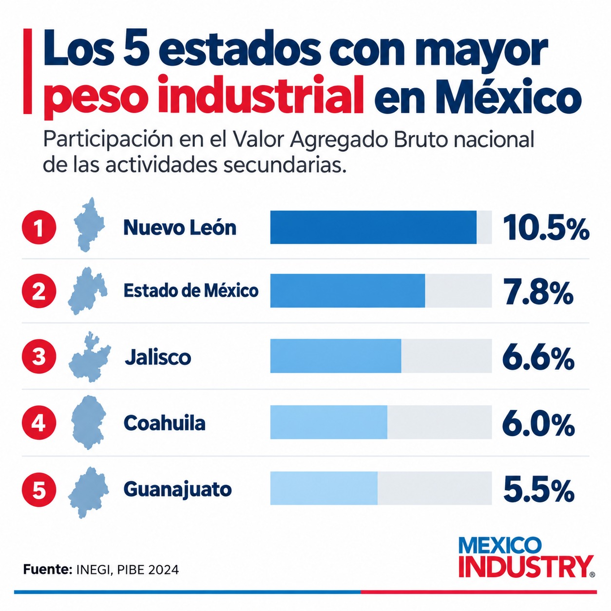 Los estados más industrializados de México: dónde se concentra la manufactura