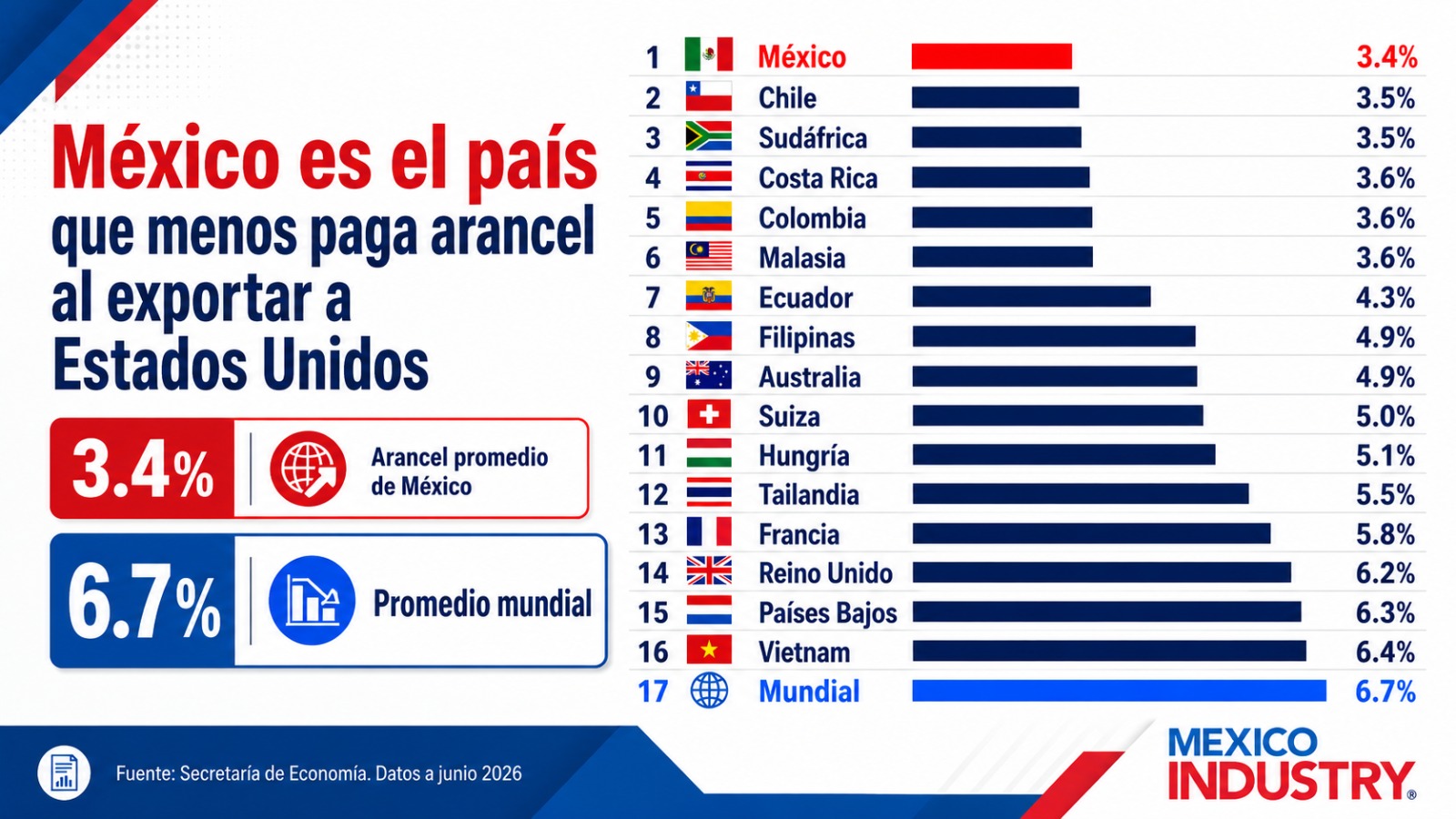México busca elevar contenido nacional para ganar espacio en nuevas cadenas industriales