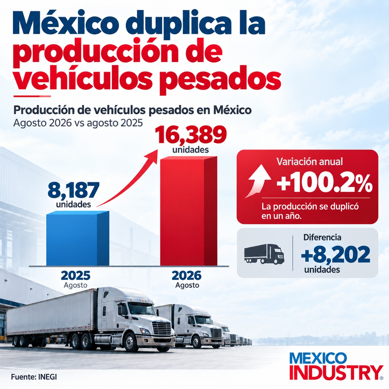 México duplica la producción de vehículos pesados en agosto de 2026