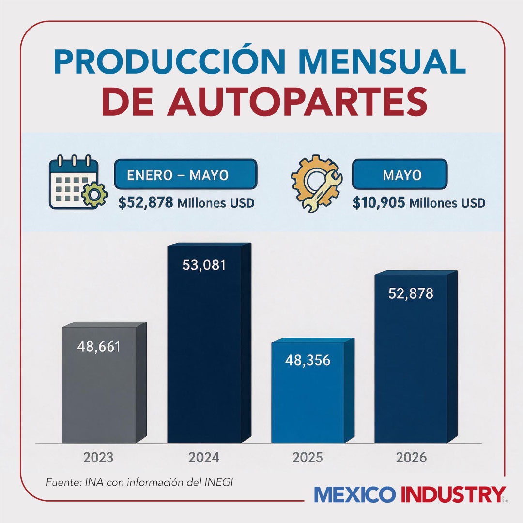 México retoma liderazgo en la industria de autopartes de Norteamérica
