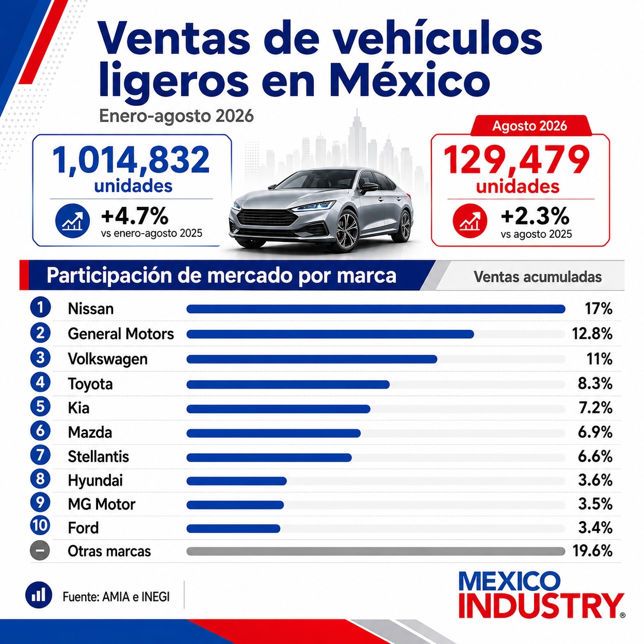 México supera 1.01 millones de vehículos vendidos en 2026; mercado crece 4.7%
