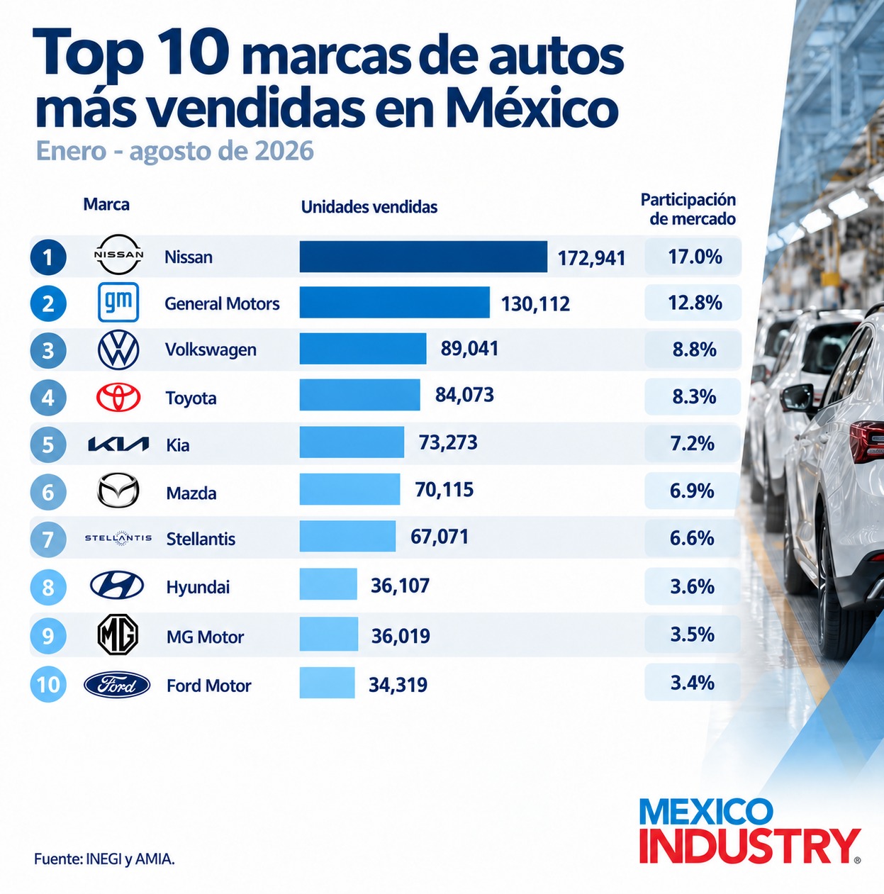 México supera el millón de autos vendidos y exporta más de 300 mil en agosto