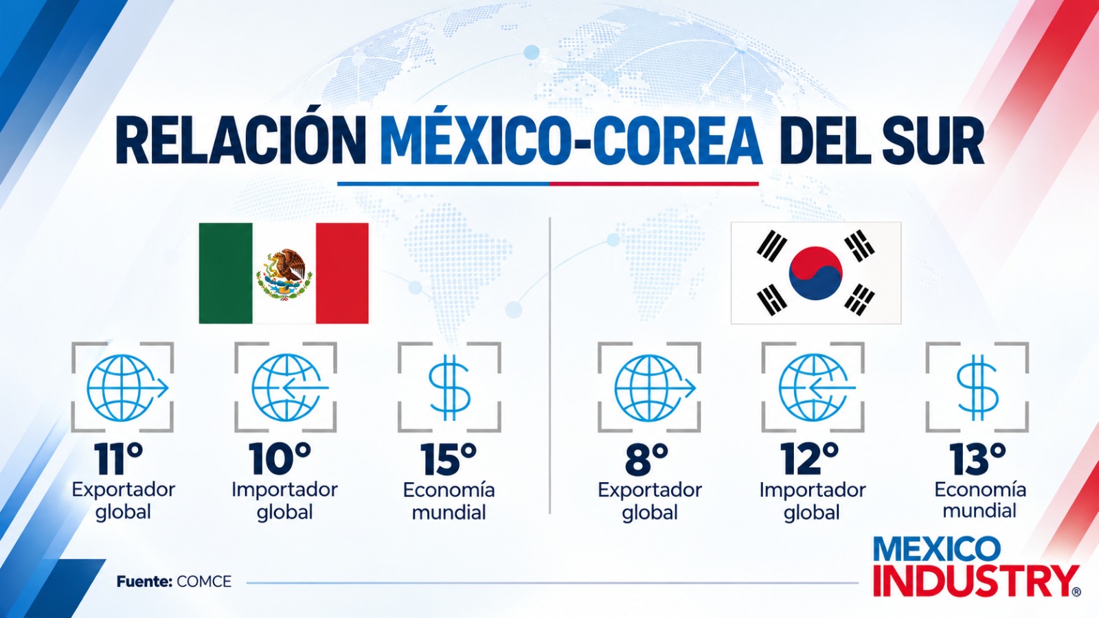 México y Corea del Sur actualizan acuerdo: comercio supera los 29,200 mdd y operan 500 empresas coreanas