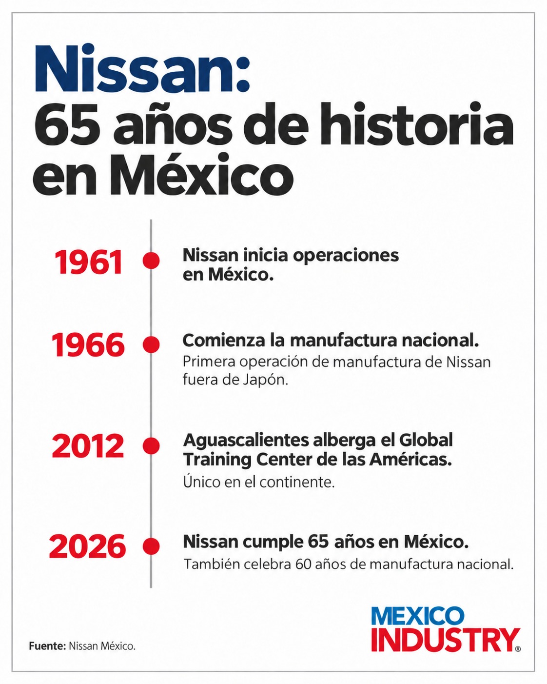 Nissan cumple 65 años en México y supera 17 millones de vehículos y motores producidos