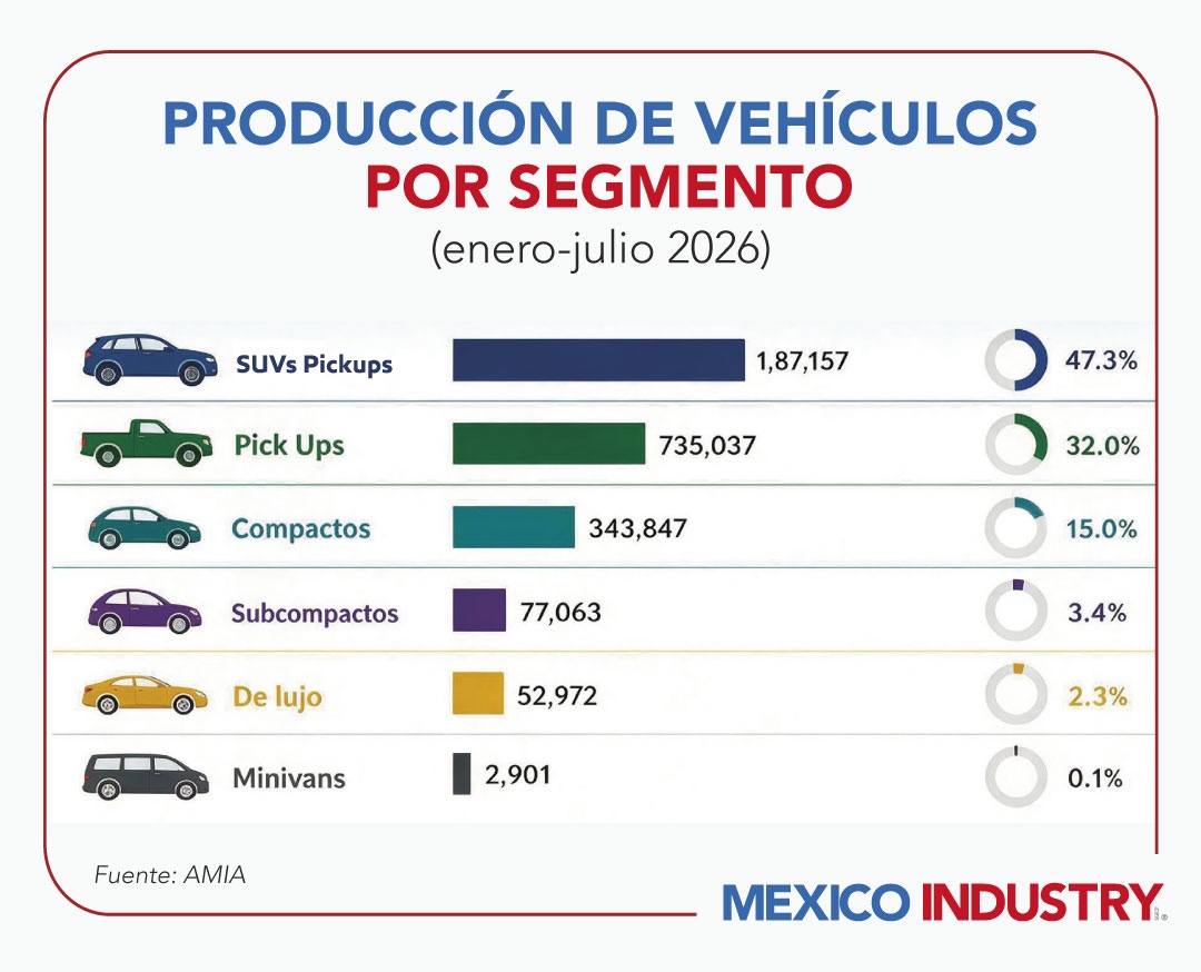 Pickups ganan terreno en la producción automotriz de México