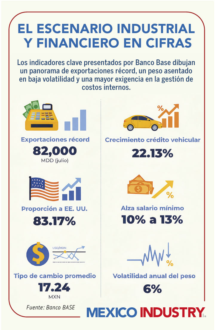 ¿Cómo puede la manufactura proteger sus márgenes ante un peso fuerte? Banco BASE señala las claves