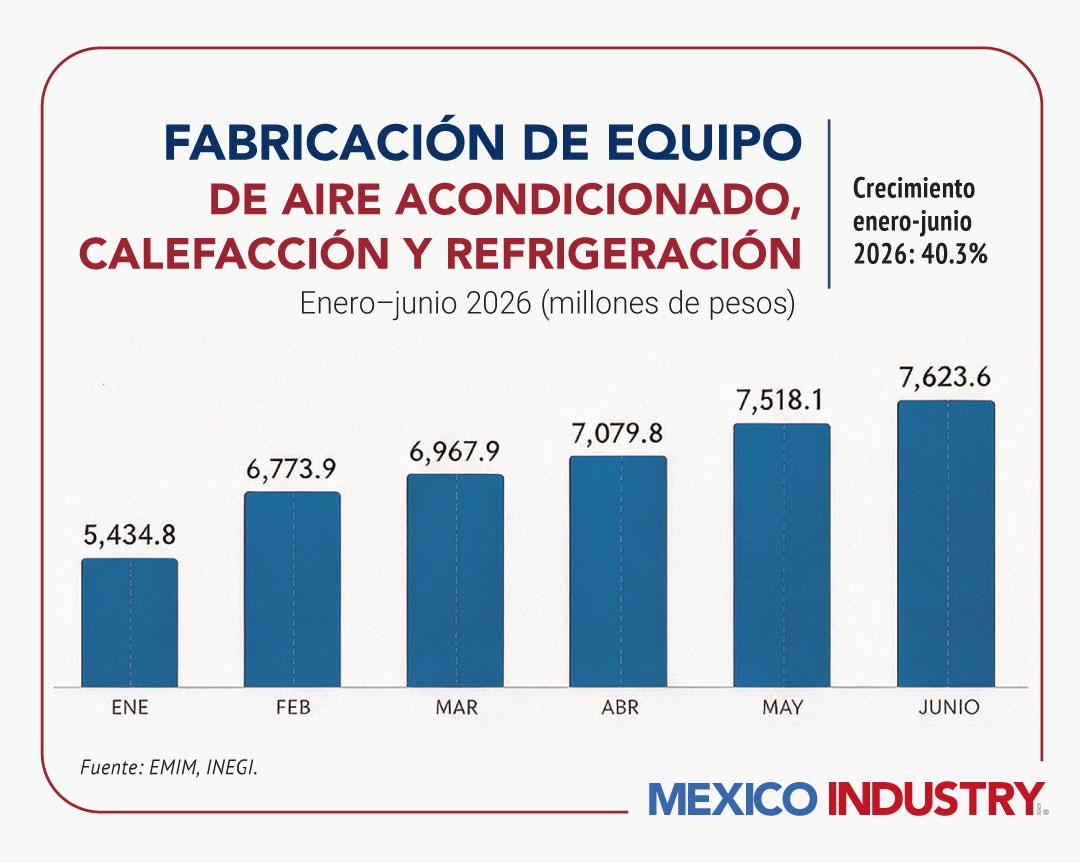 Industria HVAC en México 2026: Producción, crecimiento y principales estados productores