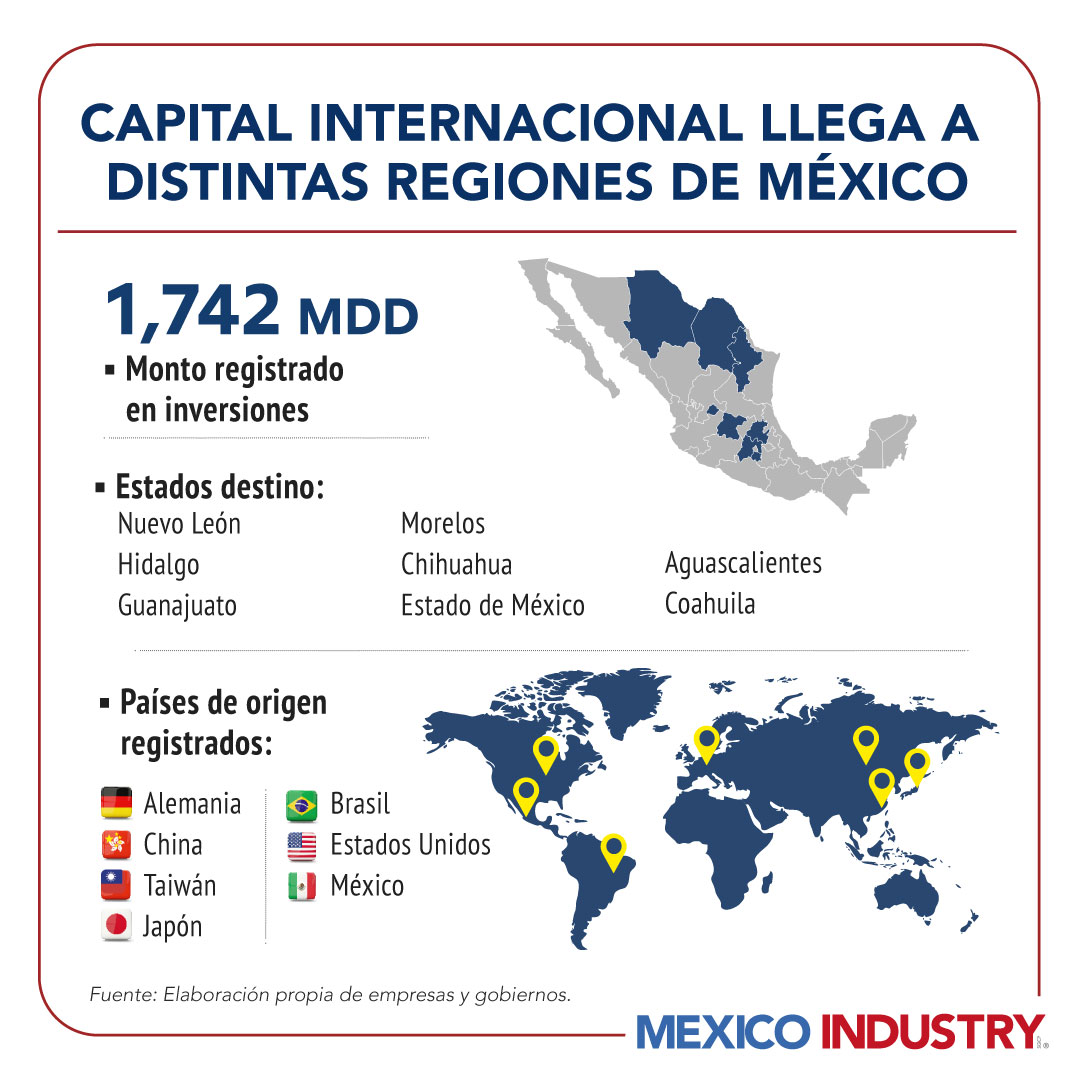 México suma más de 1,700 mdd en un mes de inversión multisectorial